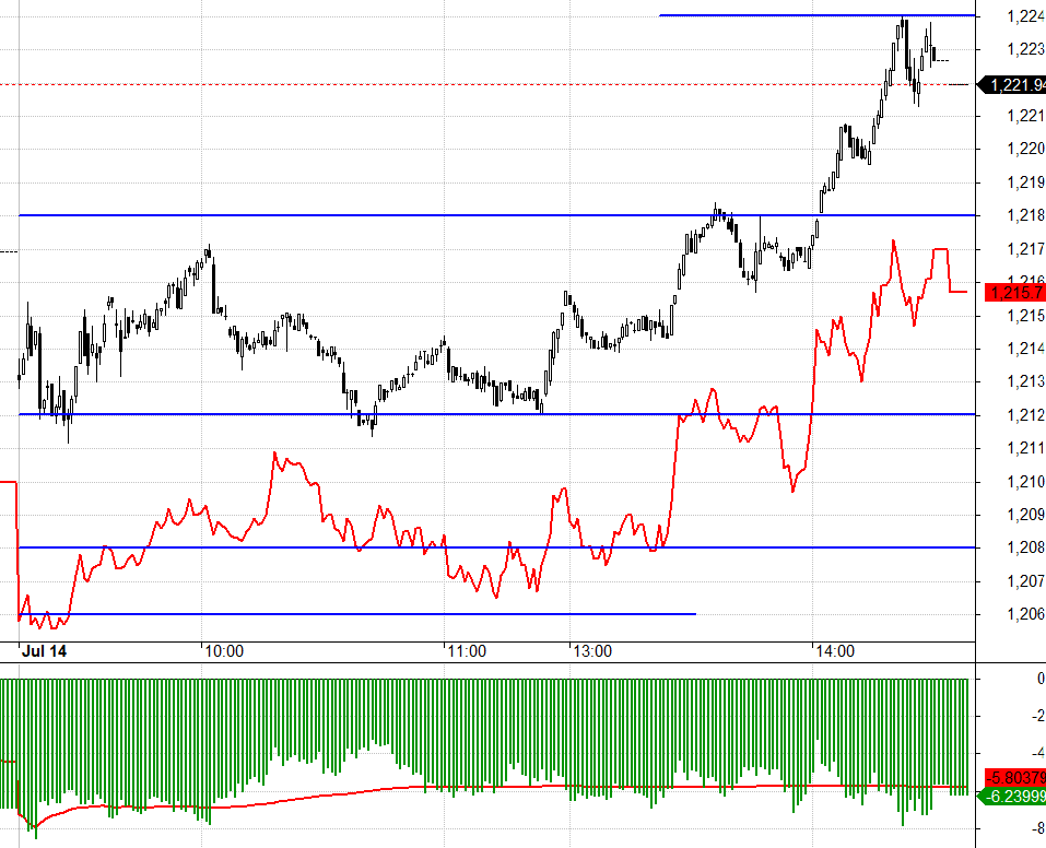F1 đang chiết khấu rủi ro thanh khoản qu&aacute; thấp b&ecirc;n cơ sở.
