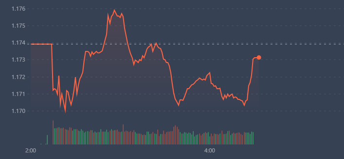 VN-Index yếu nhất thế giới trong phi&ecirc;n s&aacute;ng nay.