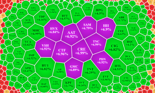 Thanh khoản tiếp tục tăng, cổ phiếu thép tỏa sáng