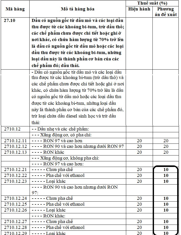 Đề xuất giảm mức thuế suất thuế nhập khẩu MFN đối với mặt h&agrave;ng xăng động cơ, kh&ocirc;ng pha ch&igrave; (thuộc m&atilde; HS từ 2710.12.21 đến 2710.12.29).