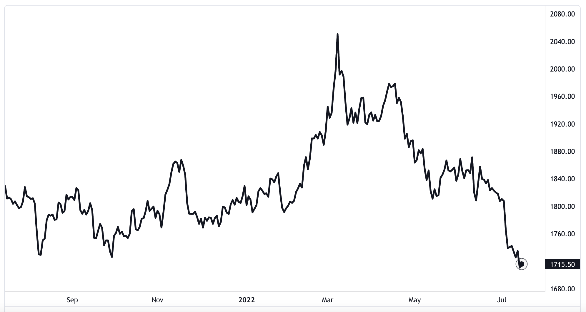 Diễn biến gi&aacute; v&agrave;ng thế giới 1 năm qua. Đơn vị: USD/oz - Nguồn: TradingView.