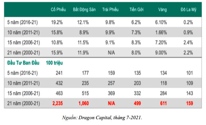 Bảng so s&aacute;nh c&aacute;c k&ecirc;nh đầu tư d&agrave;i hạn