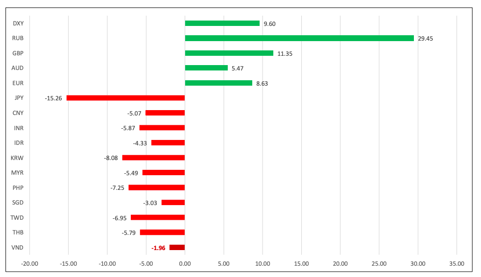Tỷ gi&aacute; c&aacute;c đồng tiền so với USD (từ đầu năm 2022 đến hết ng&agrave;y 30/6/2022)