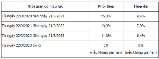 Mức thuế và thời gian gia hạn áp dụng biện pháp tự vệ theo Quyết định 918/QĐ-BCT.