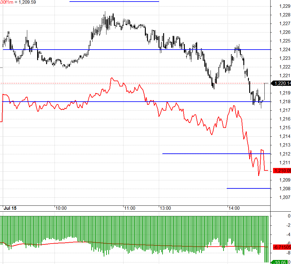 F1 chiết khấu rất rộng trong khi các trụ của VN30 lại ngược hướng khiến trading rất khó.