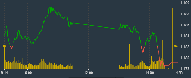 VN-Index mất trụ về cuối phi&ecirc;n n&ecirc;n kh&ocirc;ng giữ được độ cao.