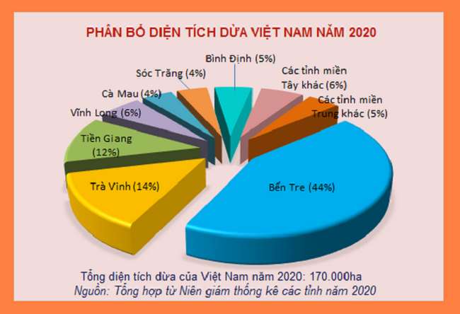 Phân bổ diện tích dừa tại Việt Nam. Nguồn: Hiệp hội Dừa Bến Tre.