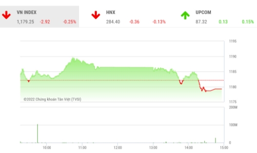 Thị trường phân hóa tốt, VN-Index có thể thử thách ngưỡng 1.204 điểm