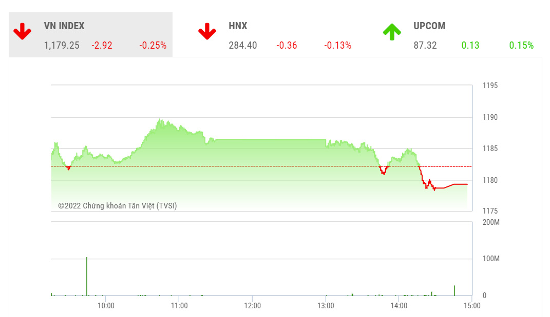 Theo MBS, thị trường đang có sự phân hóa tích cực, nhà đầu tư đang quan tâm đến cơ hội ở các nhóm cổ phiếu hơn là tham chiếu theo chỉ số thị trường.