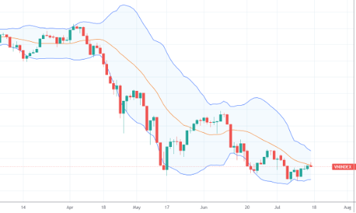 Xu thế dòng tiền: Thị trường sẽ thế nào trước “cú sốc” tăng lãi suất tháng 7 của FED?
