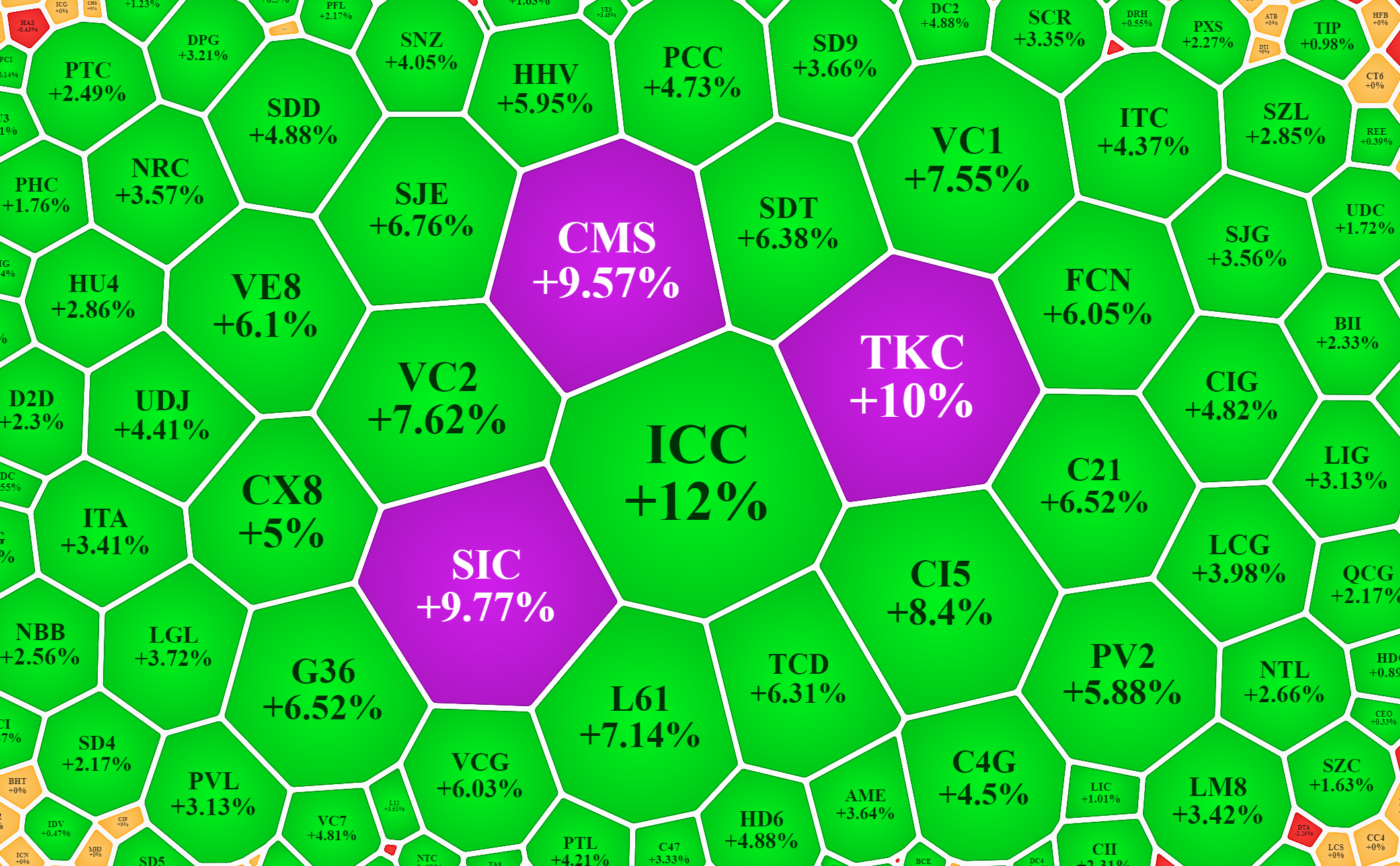 Nhóm cổ phiếu bất động sản, xây dựng nhỏ vẫn tăng khá tốt sáng nay.