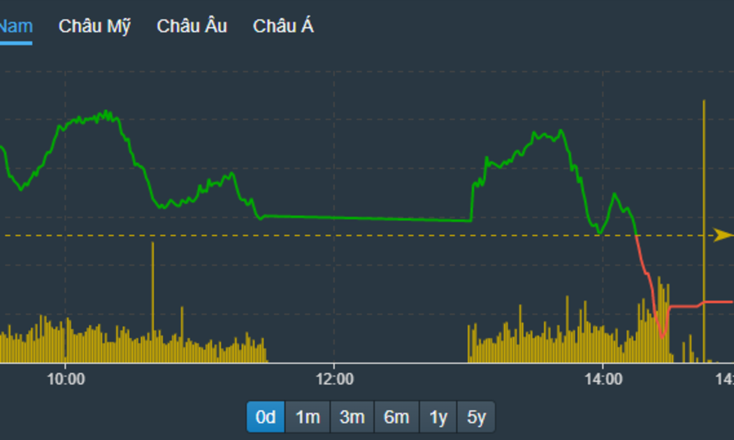 VN-Index mất độ cao nhanh chóng cuối phiên.