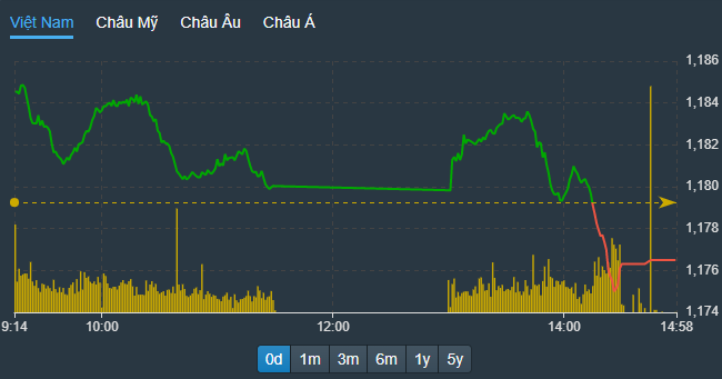 VN-Index mất độ cao nhanh chóng cuối phiên.
