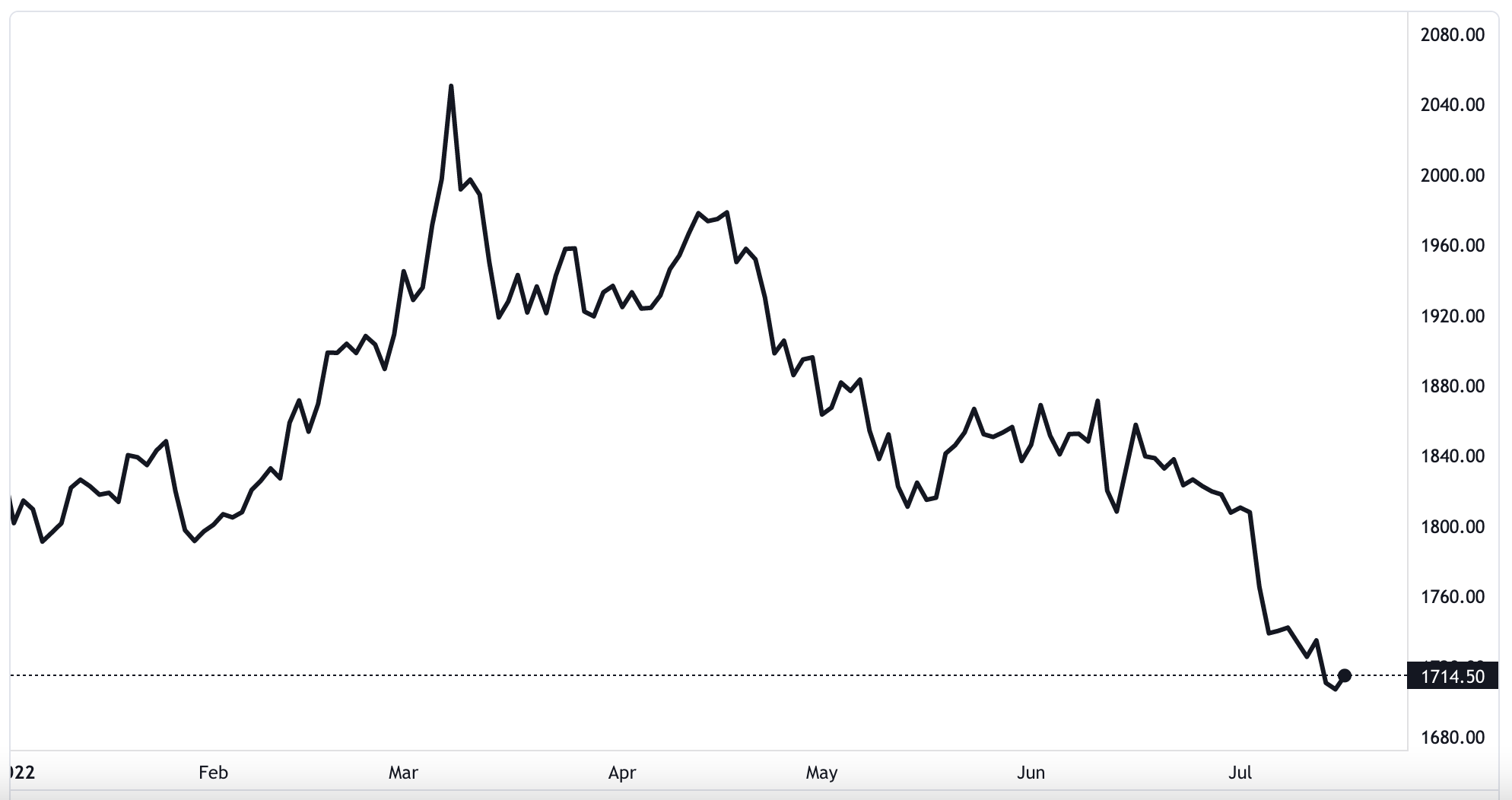 Diễn biến gi&aacute; v&agrave;ng thế giới từ đầu năm đến nay. Đơn vị: USD/oz - Nguồn: TradingView.