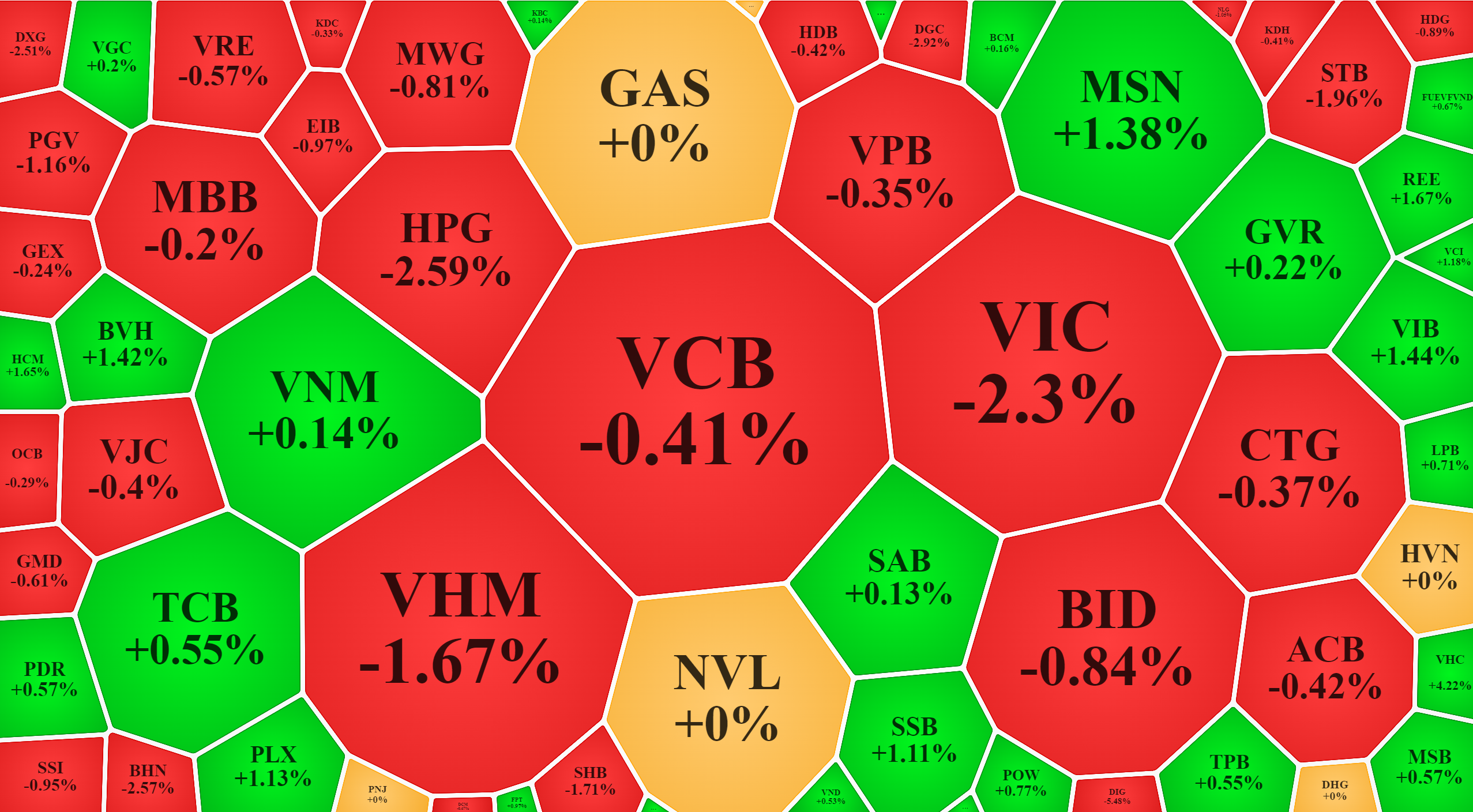 Các trụ lớn nhất của VN-Index giảm giá, khiến chỉ số này lao dốc nhanh cuối ngày.