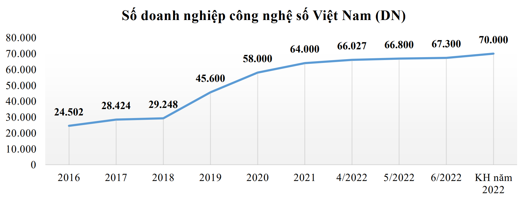 6 tháng, Việt Nam có thêm hơn 3.400 doanh nghiệp công nghệ số mới - Ảnh 3