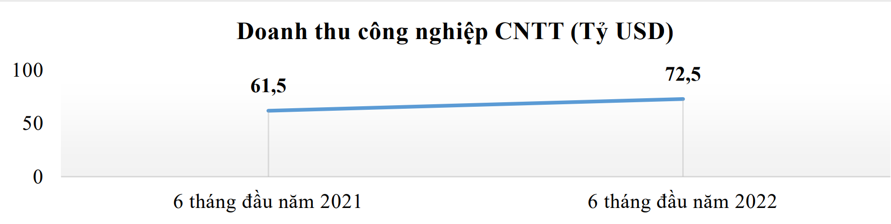 6 tháng, Việt Nam có thêm hơn 3.400 doanh nghiệp công nghệ số mới - Ảnh 1