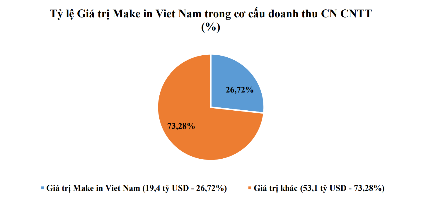 6 tháng, Việt Nam có thêm hơn 3.400 doanh nghiệp công nghệ số mới - Ảnh 2