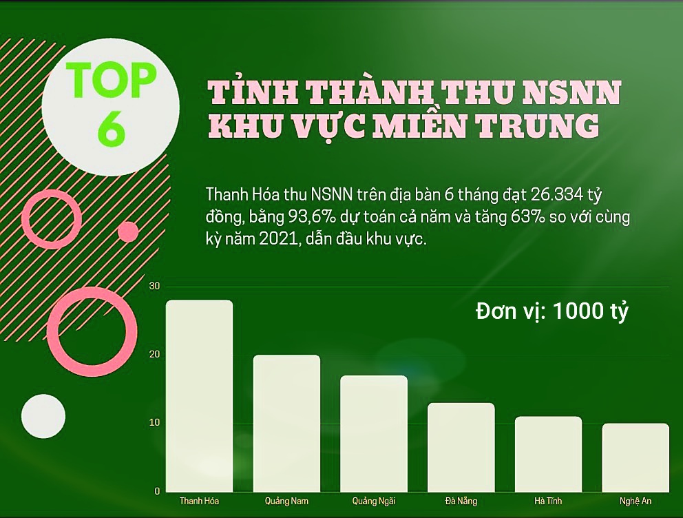 Biểu đồ TOP 6 tỉnh thu ng&acirc;n s&aacute;ch nh&agrave; nước cao nhất khu vực miền Trung 6 th&aacute;ng đầu năm