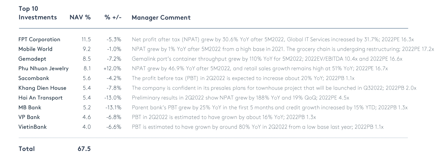 Top 10 c&aacute;c khoản đầu tư của VNH.