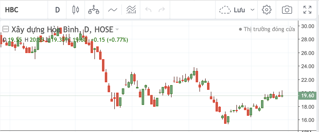 Diễn biến cổ phiếu HBC.&nbsp;