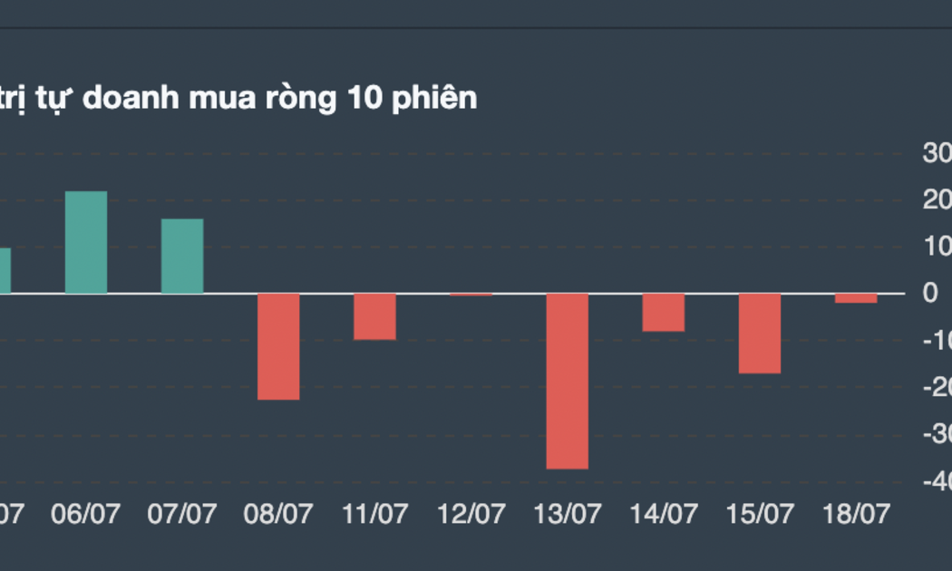 Giá trị giao dịch tự doanh 10 phiên gần nhất. 