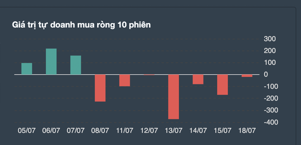 Giá trị giao dịch tự doanh 10 phiên gần nhất. 