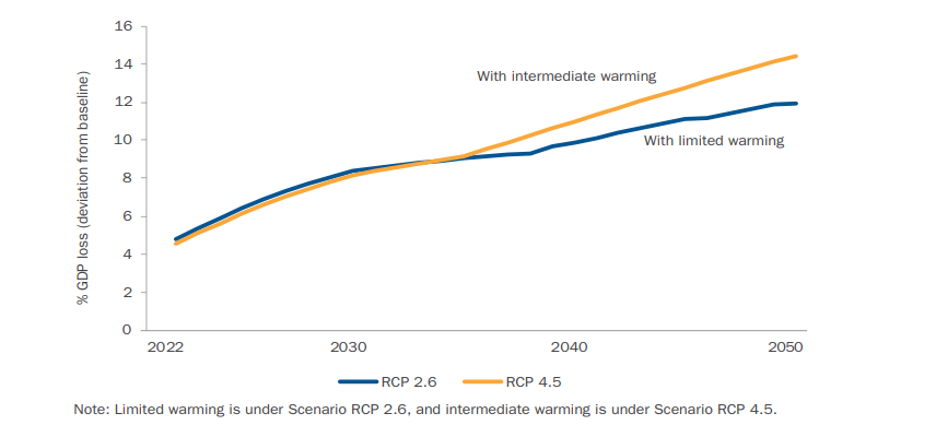 If nothing is done, the economic losses due to climate change could reach 14.5 per cent of GDP by 2050.
