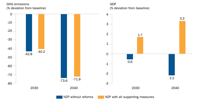 The net-zero pathway (NZP), with and without supportive measures, will affect the country’s growth trajectory