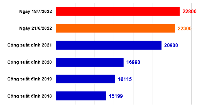 So s&aacute;nh c&ocirc;ng suất ti&ecirc;u thụ điện miền Bắc (MW).