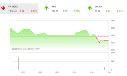 Thanh khoản thấp, VN-Index nhiều khả năng sẽ kiểm tra lại vùng đáy cũ 1.150 điểm?