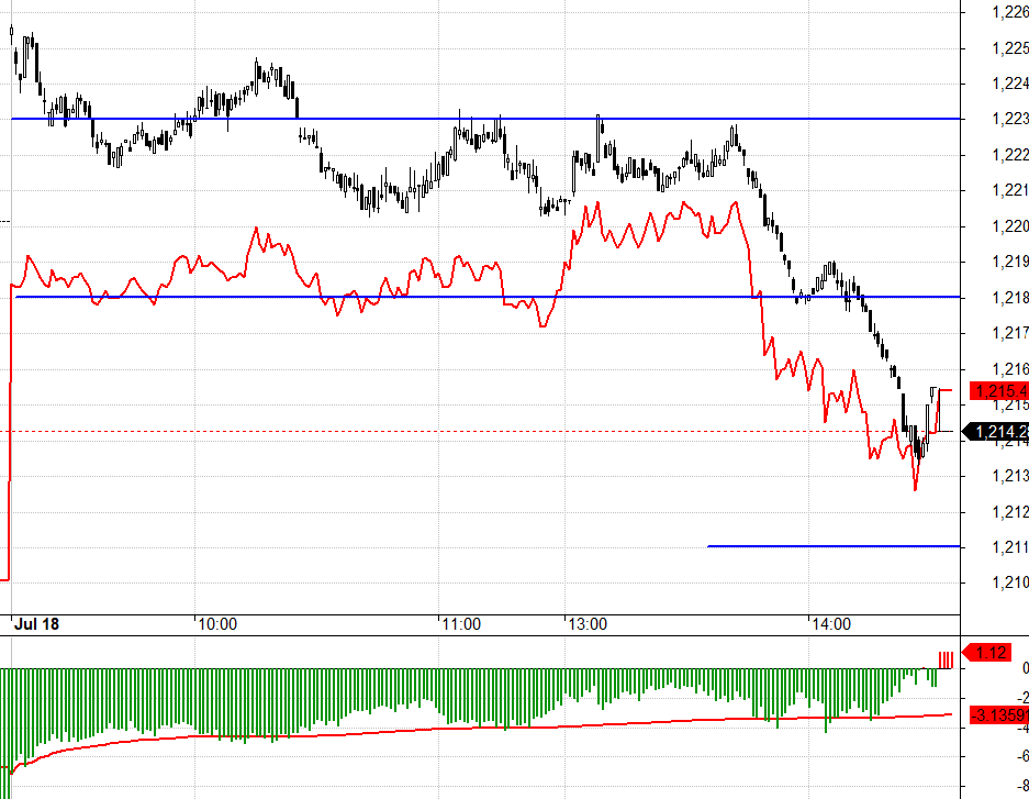 F1 h&ocirc;m nay c&oacute; bẫy giăng sẵn quanh mức 1223.xx của VN30.
