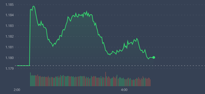 Kh&ocirc;ng c&oacute; trụ, VN-Index hạ độ cao kh&aacute; nhanh trong phi&ecirc;n s&aacute;ng.