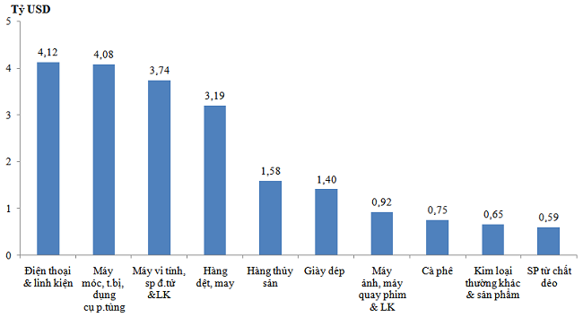 10 nh&oacute;m h&agrave;ng c&oacute; mức tăng xuất khẩu lớn nhất trong 6 th&aacute;ng năm 2022. Nguồn: Tổng cục Hải quan