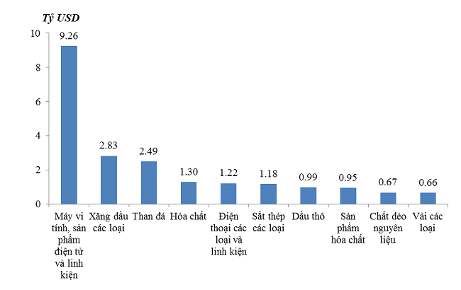 10 nhóm hàng nhập khẩu có mức tăng cao nhất trong 6 tháng năm 2022. Nguồn: Tổng cục Hải quan.