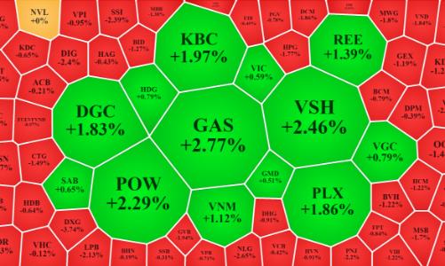 Cổ phiếu năng lượng tăng mạnh, áp lực điều chỉnh vẫn lan rộng