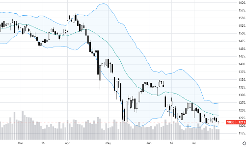Blog chứng khoán: Phái sinh bất ngờ mạnh, Short đang cover?