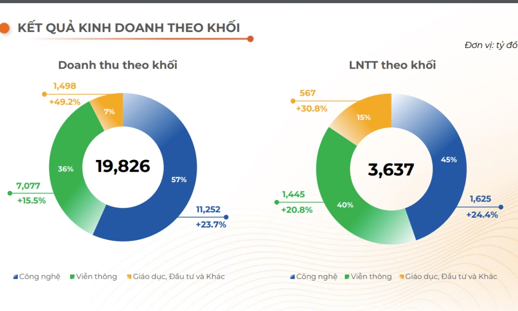 Biểu đồ cơ cấu kinh doanh theo khối của FPT.