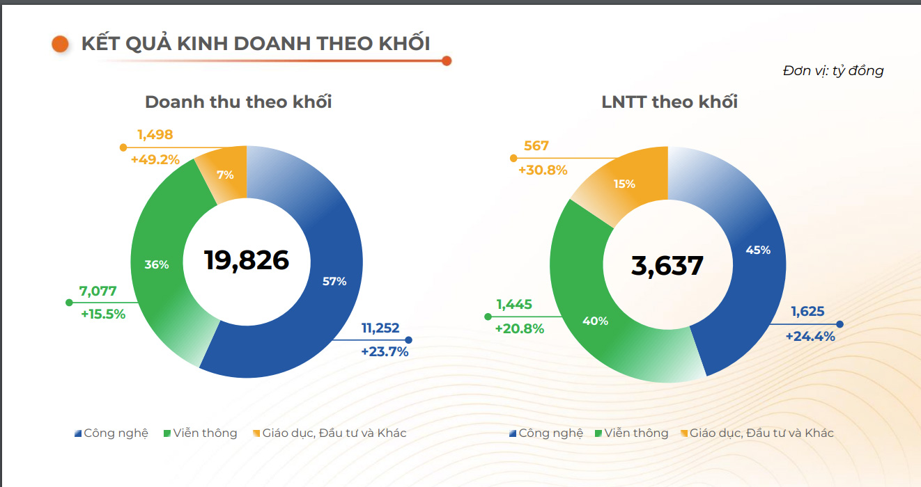 Biểu đồ cơ cấu kinh doanh theo khối của FPT.