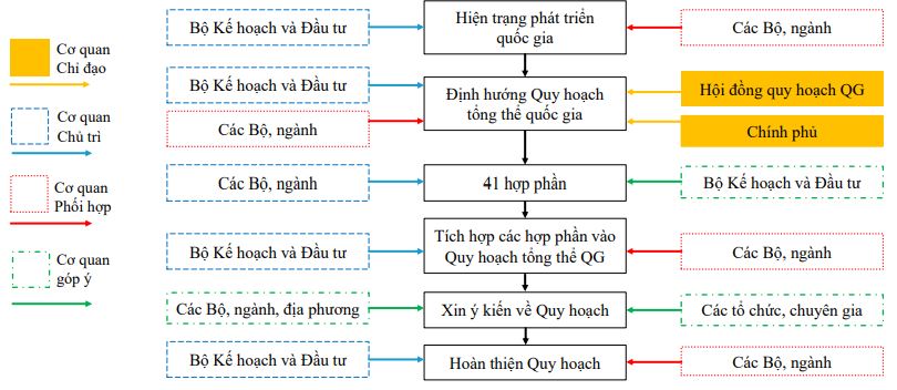 Tổ chức xây dựng Báo cáo.