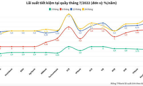 Lãi suất tiết kiệm ngân hàng nào cao nhất tháng 7/2022?