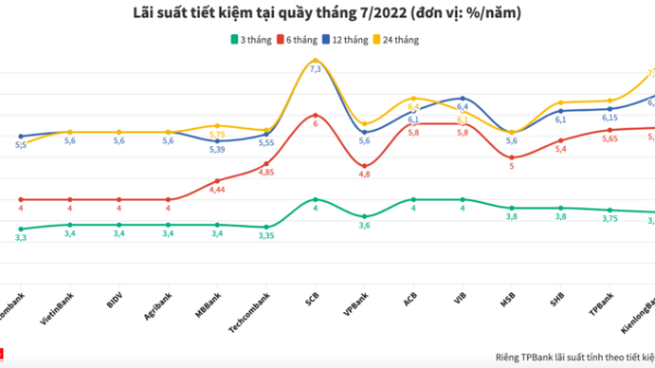 Lãi suất tiết kiệm ngân hàng nào cao nhất tháng 7/2022?
