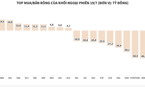 Khối ngoại tiếp tục xả ròng gần 360 tỷ đồng