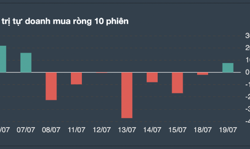 Tự doanh bất ngờ mua ròng sau một tuần bán tháo, nhưng short ròng phái sinh