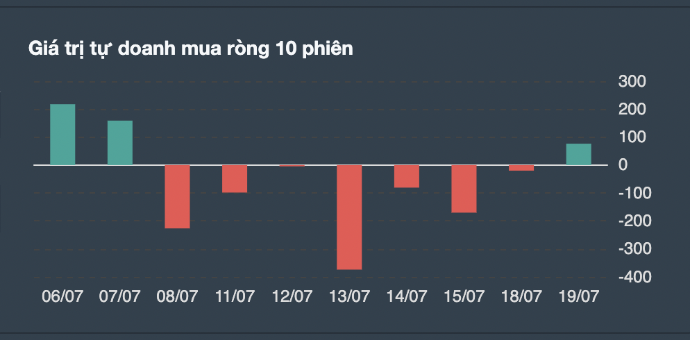 Giá trị giao dịch tự doanh 10 phiên liên tiếp. 