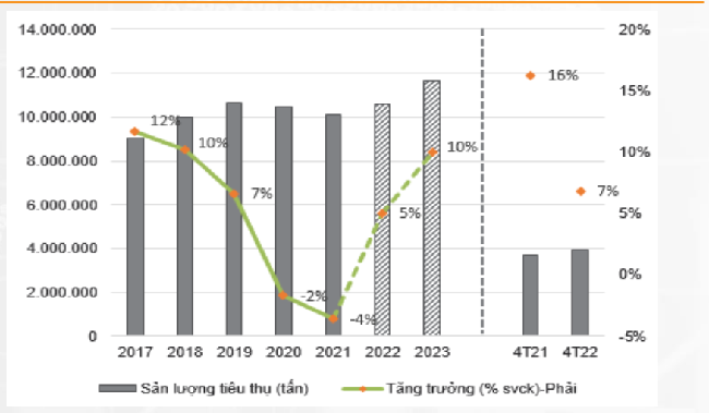 Tăng trưởng sản lượng tiêu thụ thép xây dựng Việt Nam sẽ phục hồi trong năm 2022 – 2023. Nguồn: SSI Research.