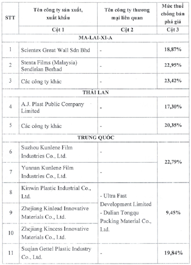 Mức thuế v&agrave; danh s&aacute;ch c&aacute;c c&ocirc;ng ty bị &aacute;p dụng thuế chống b&aacute;n ph&aacute; gi&aacute; theo Quyết định 1403/QĐ-BCT.