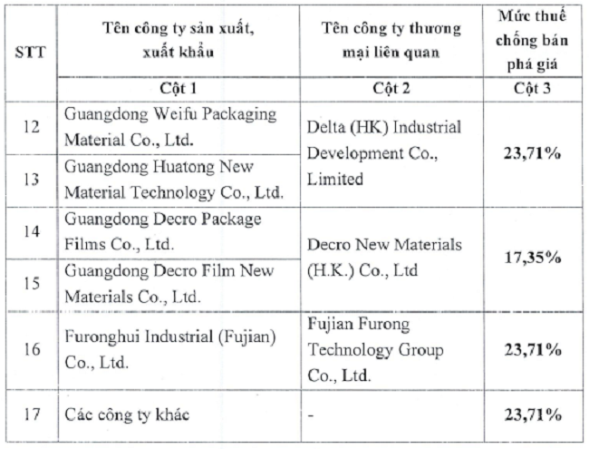 Mức thuế và danh sách các công ty bị áp dụng thuế chống bán phá giá theo Quyết định 1403/QĐ-BCT.