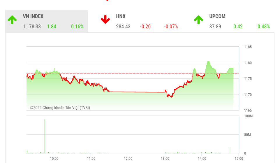 VN-Index kỳ vọng vẫn tiếp tục có xu hướng tích lũy chặt chẽ, dần hình thành vùng tích lũy. 