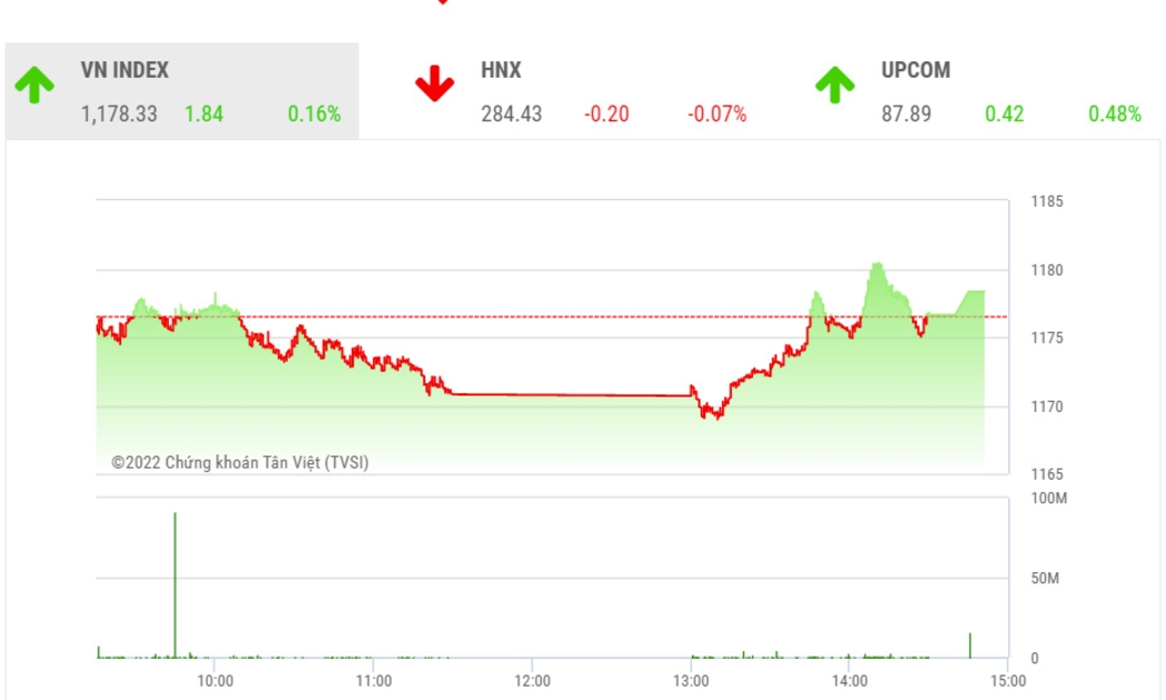 VN-Index kỳ vọng vẫn tiếp tục có xu hướng tích lũy chặt chẽ, dần hình thành vùng tích lũy.